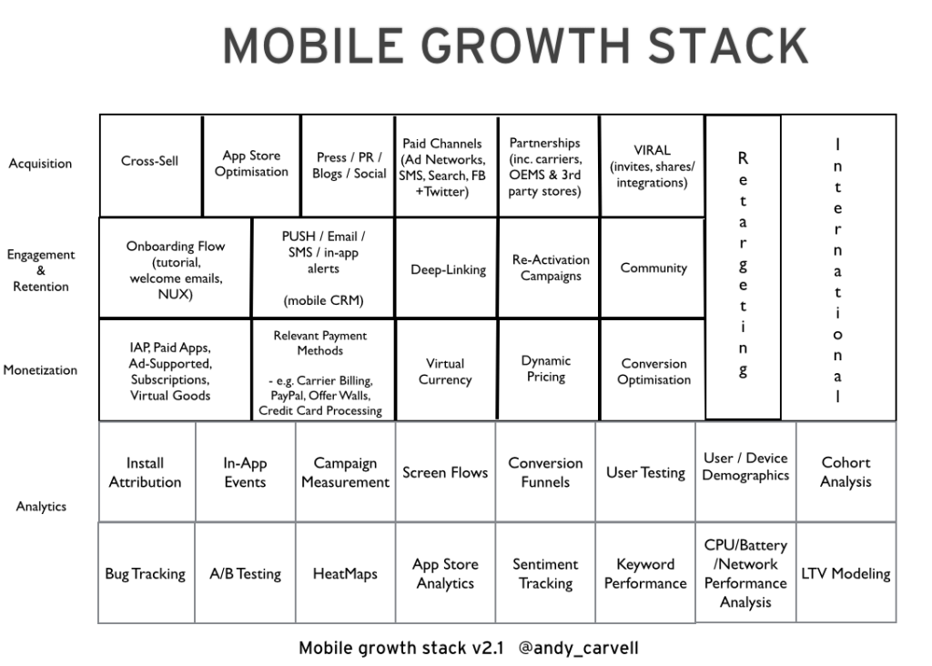 The Mobile Growth Stack