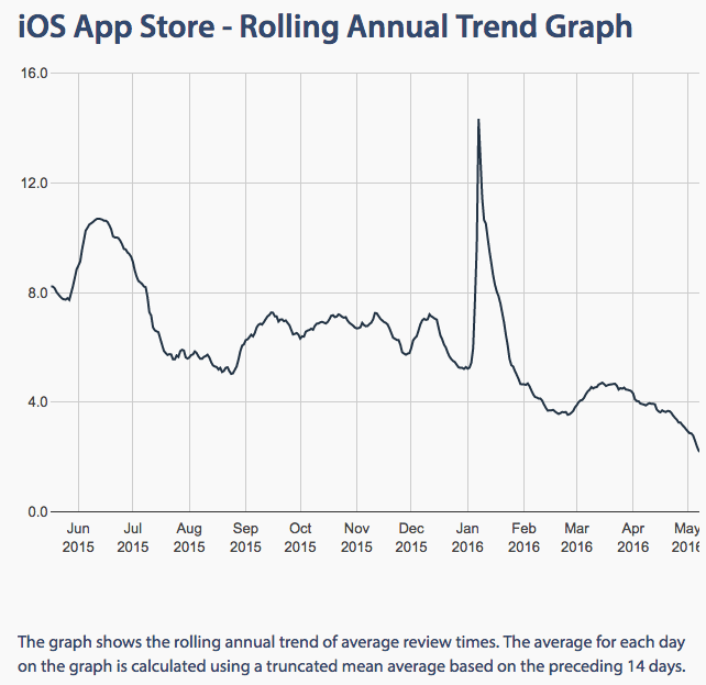 ios app store rolling annual trend graph