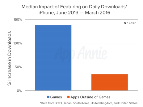 median impact of featuring on daily downloads