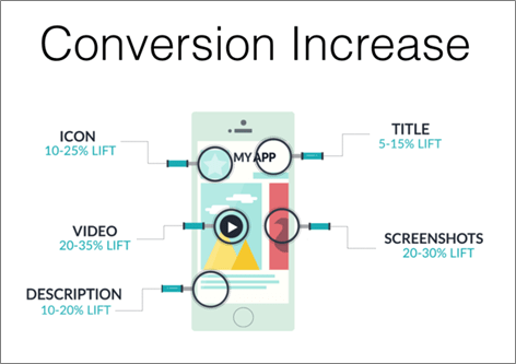 conversion increase