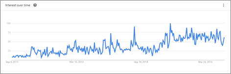 interest over time