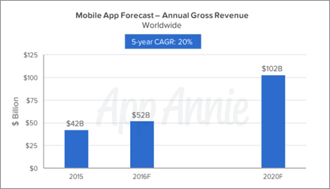 mobile app forecast annual gross revenue