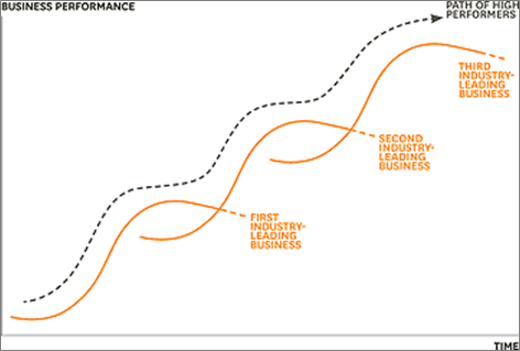 path of high performers - business performance