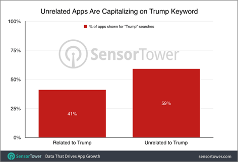 unrelated apps are capitalizing on Trump keyword