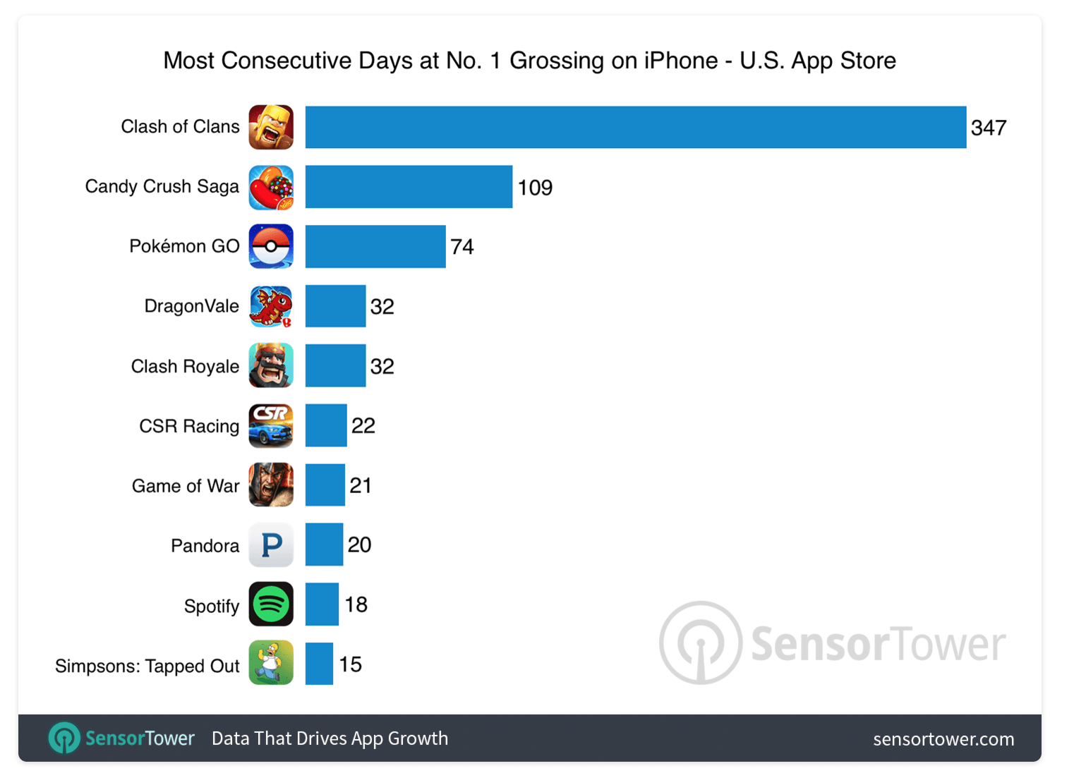 most consecutive days at no.1 grossing on iphone u.s app store