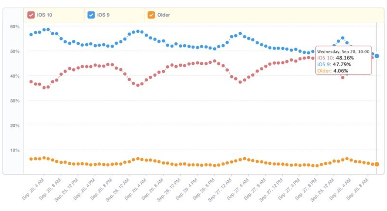 rates of ios10 ios9 and older