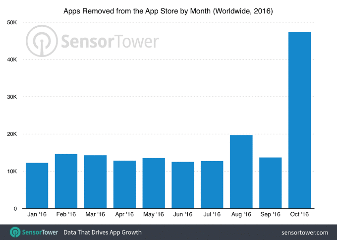 apps removed from the app store by month