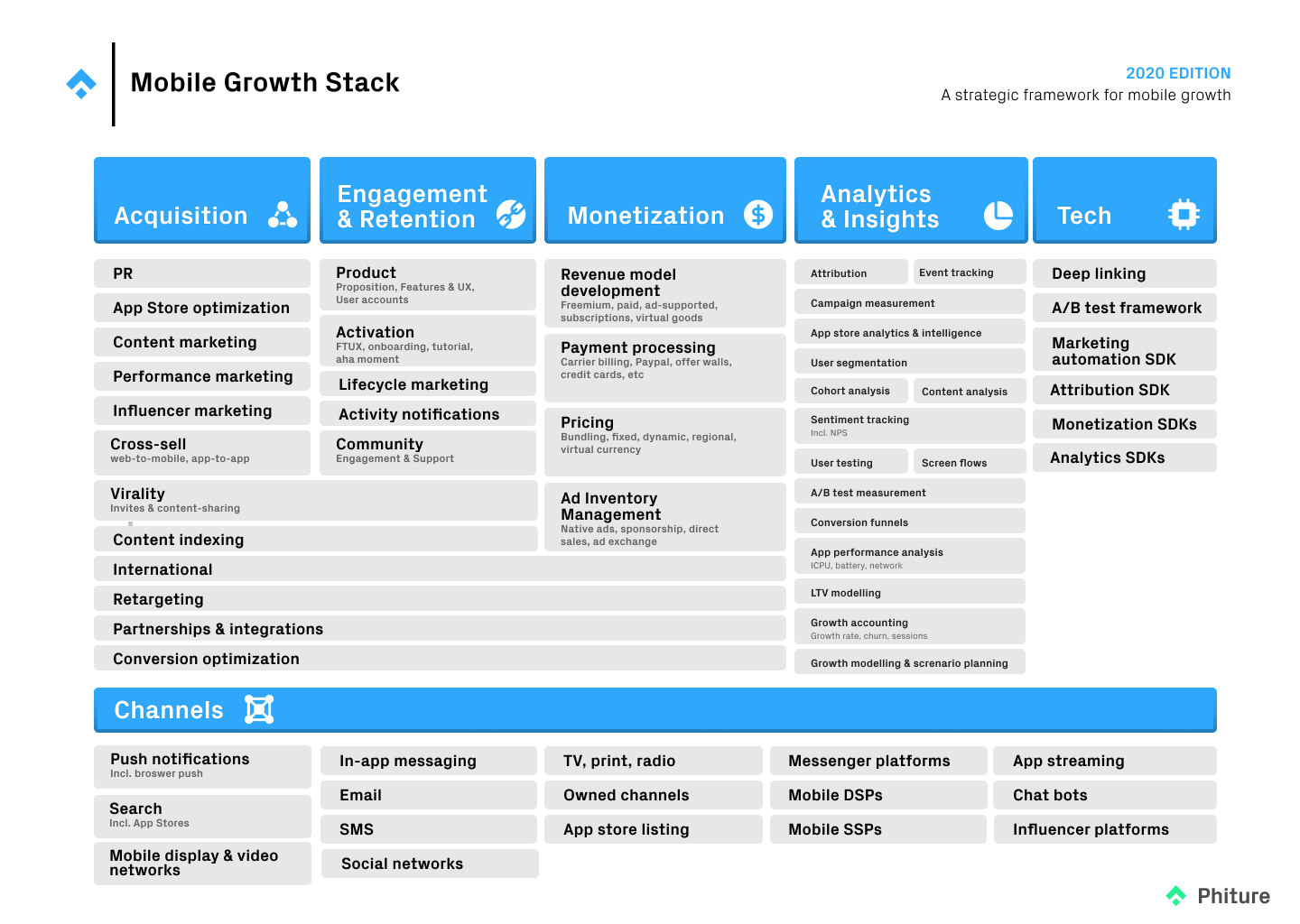 What Is The Mobile Growth Stack? - Phiture - Mobile Growth For Mobile Book Report Template