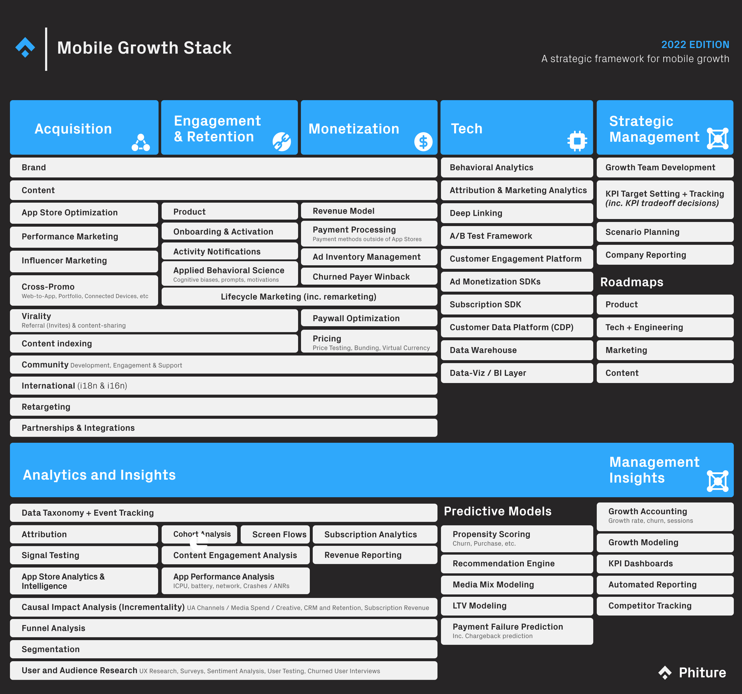 The Mobile Growth Stack: 2022 Redux