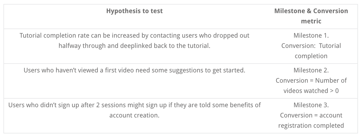 initial hypotheses