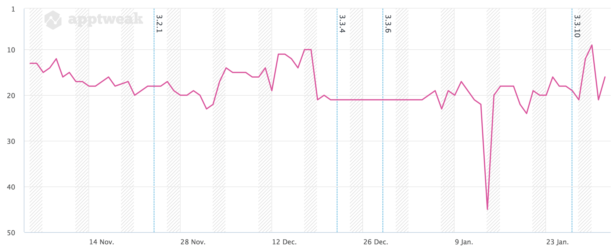 keyword that suffered from the january 14 glitch- apptweak