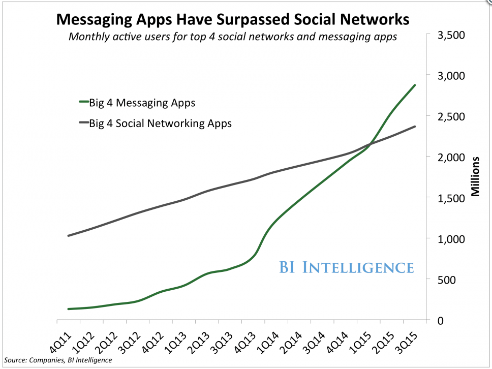 messaging app report