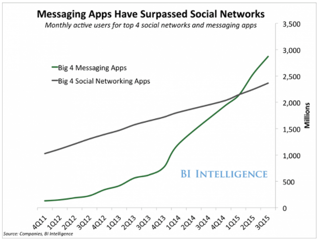 messaging apps have surpassed social networks