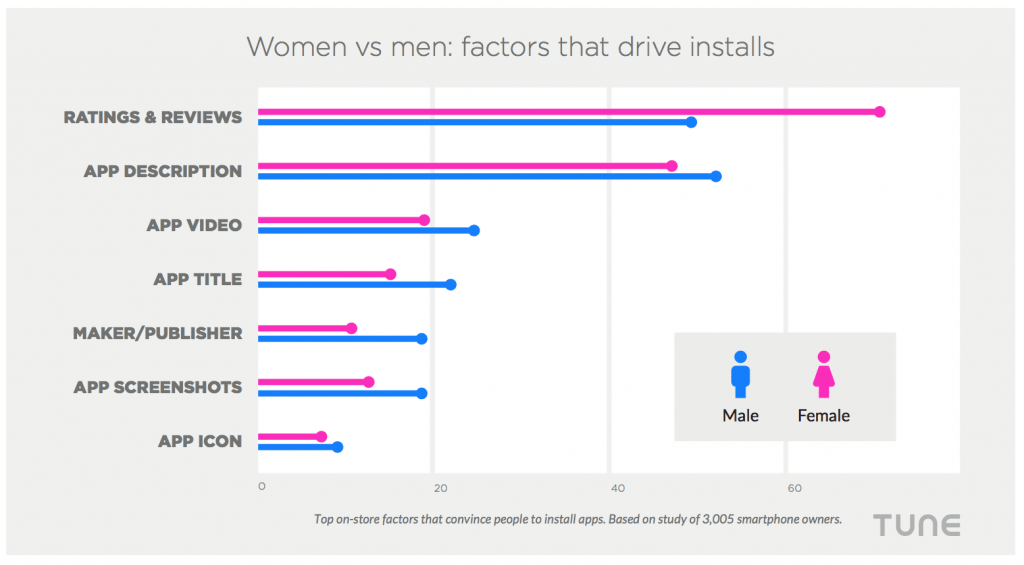 women vs men factors that drive installs