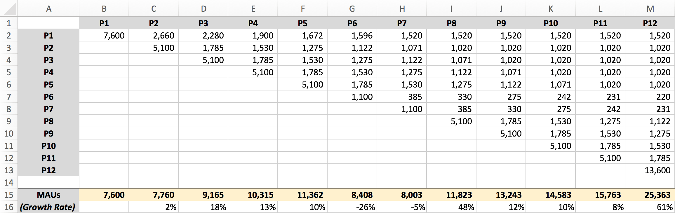 acquisition channels to calculate your MUA