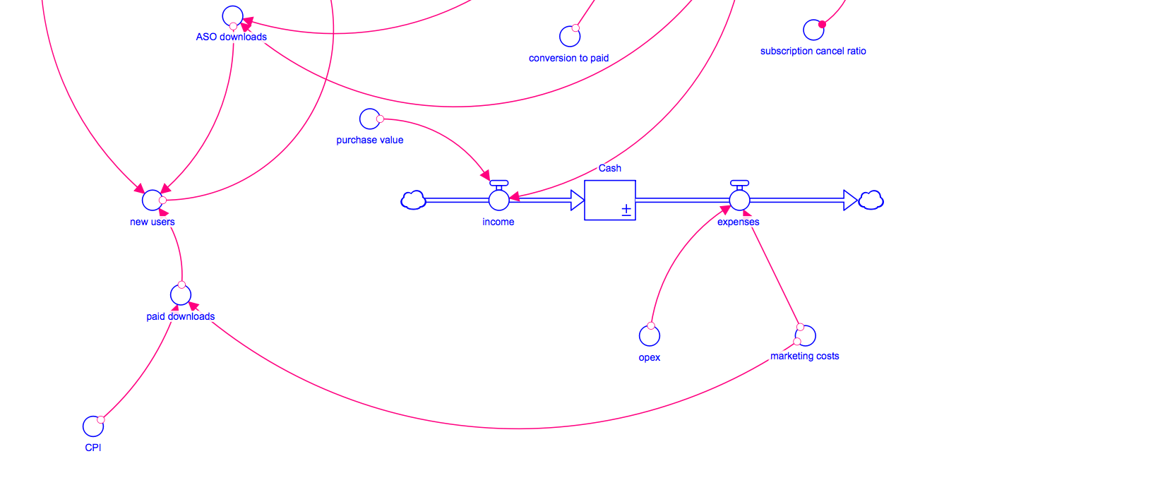 app growth framework paid acquisition loop