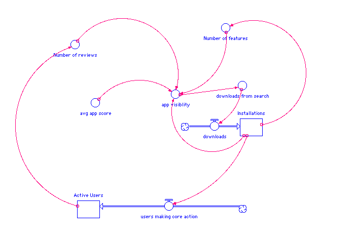 aso feedback loop