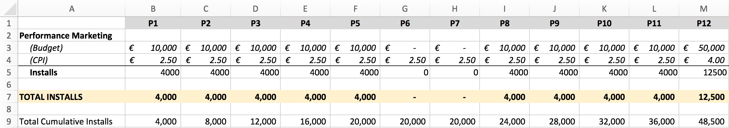 monthly acquisition budget and the estimated CPI model 