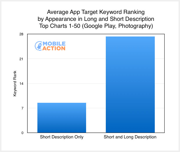 average app target keyword ranking -min