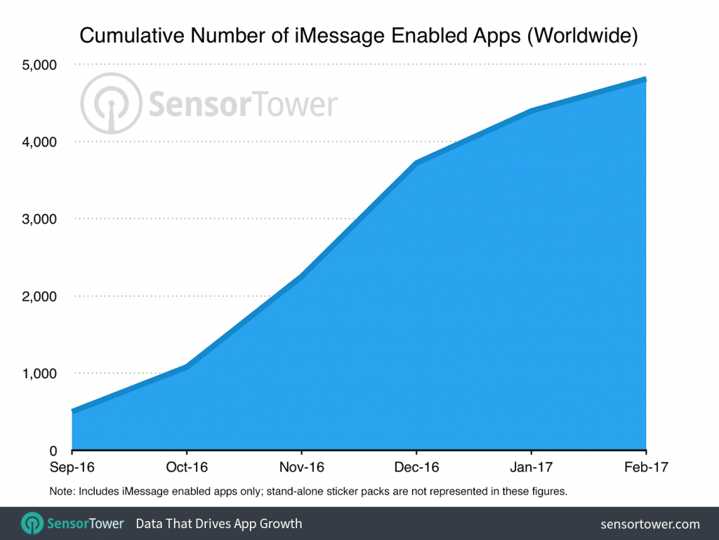 cumulative number of imessage enabled apps worldwide-min