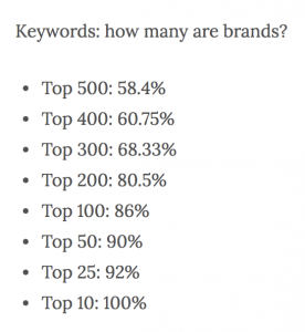 keywords how many are brands-min