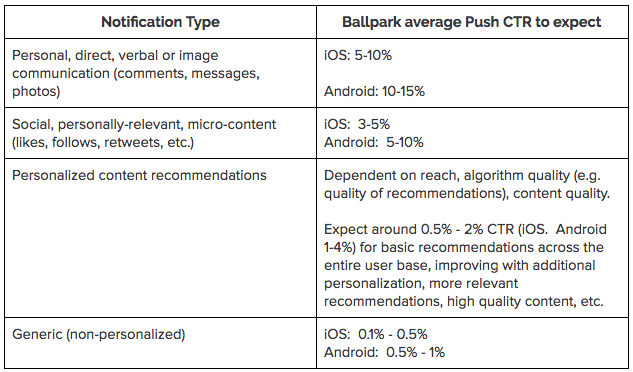 notification types and ballpark average push ctr 