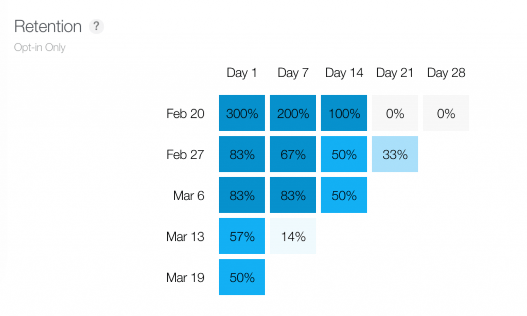 retention in itunes connect analytics -min