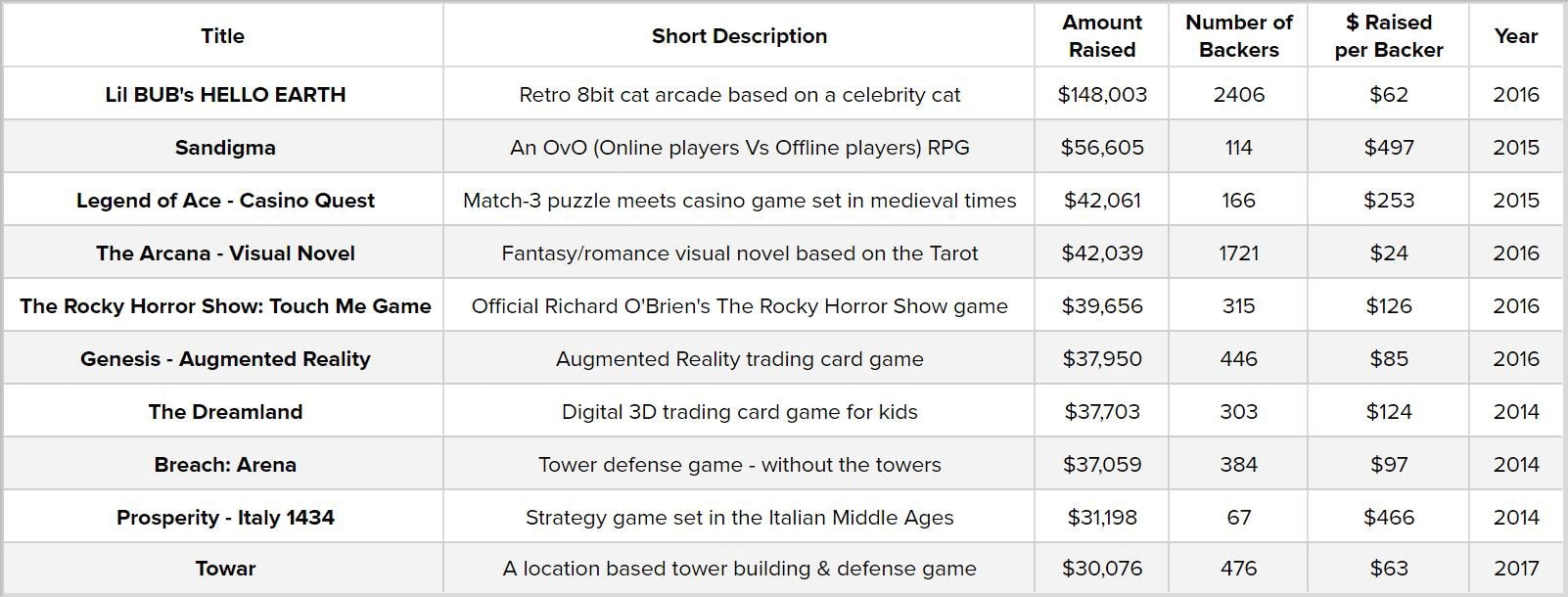 The top 10 of successfully funded mobile games on Kickstarter 