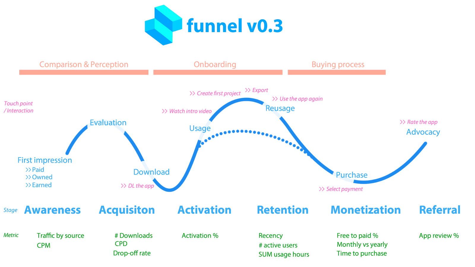 Buying rates. Визуализация retention. Онбординг и активация. Онбординг web. Онбординг платформы.