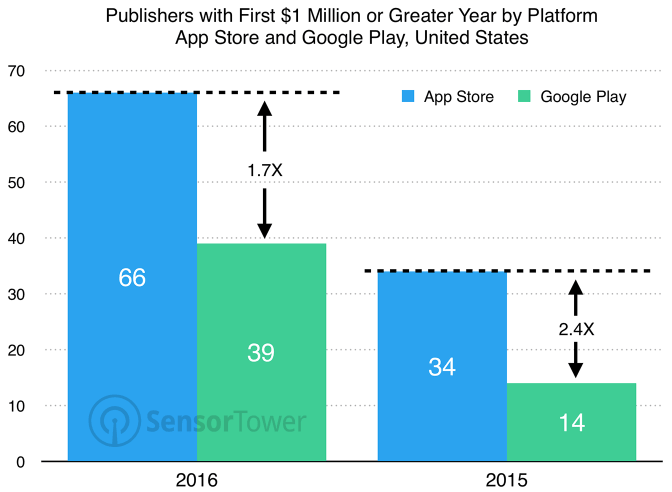 Platform comparison of millionaire app publishers-min