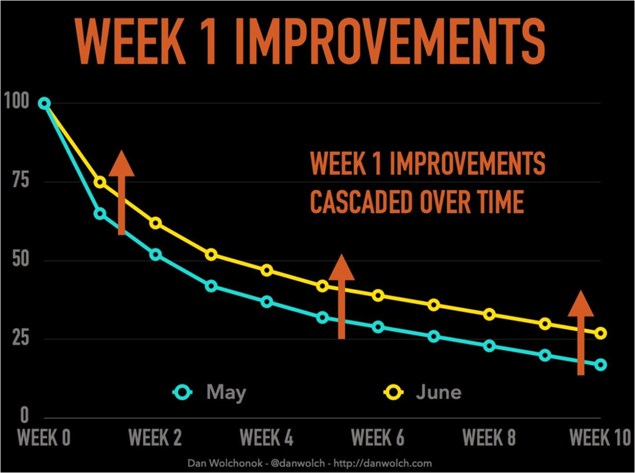 AARRR Week 1 Improvements