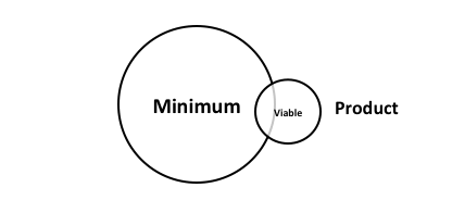All too often, emphasis is on the Minimum rather than the Viable (img src- John H. Pittman)
