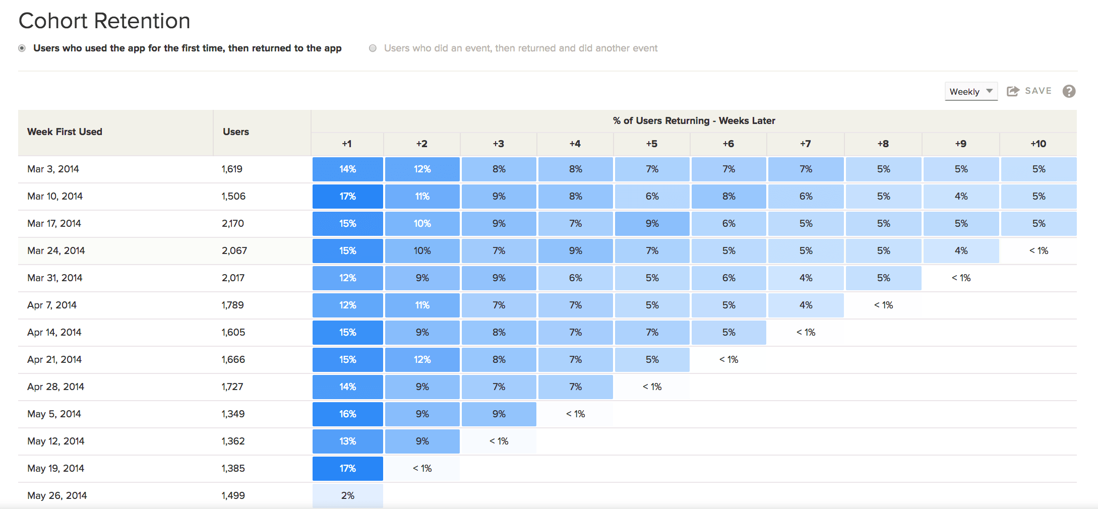 Cohort analysis needs to be part of any Minimum Viable Analytics setup. Img credit- Localytics 