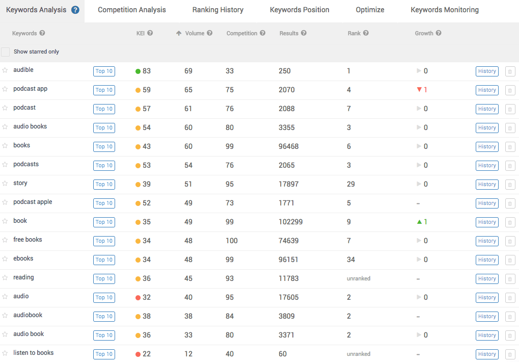 Example of search volume data, competition data, rank etc. for keywords related to the Audible app gathered in the keyword backlog and entered into AppTweak -min