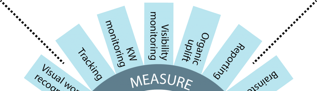 Measure — tracking & monitoring keywords, calculating organic uplift -min