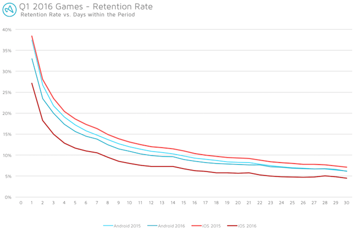 Q1 2016 Games - Retention Rate