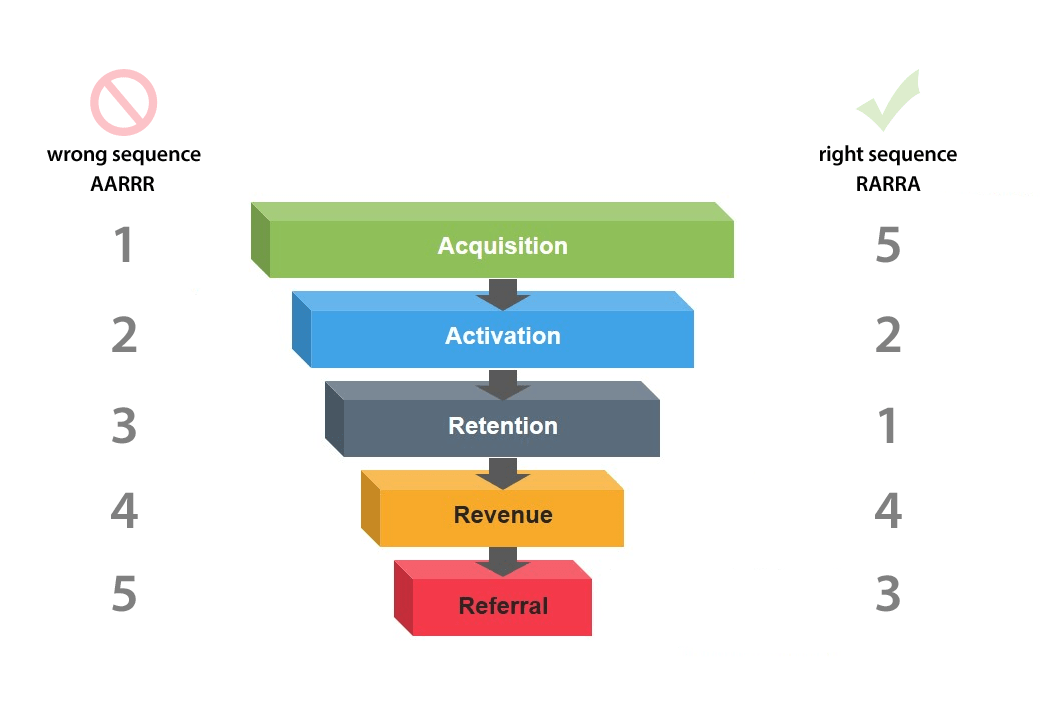 Re-prioritize the AARRR funnel to RARRA