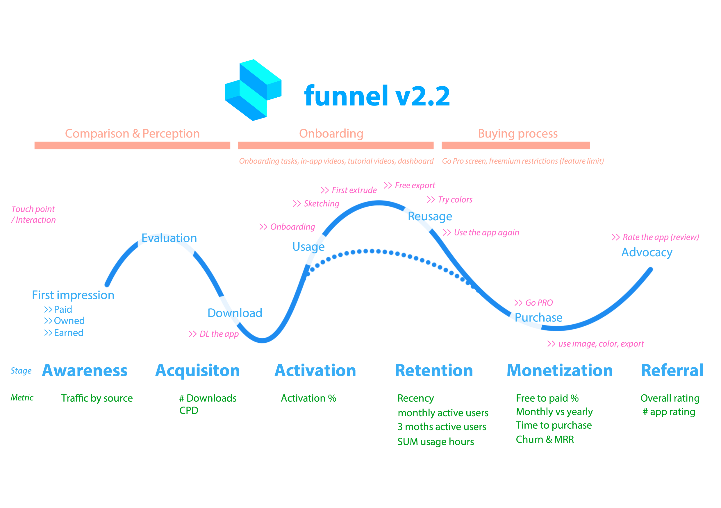 Shapr3D's funnel