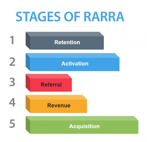 Stages of RARRA