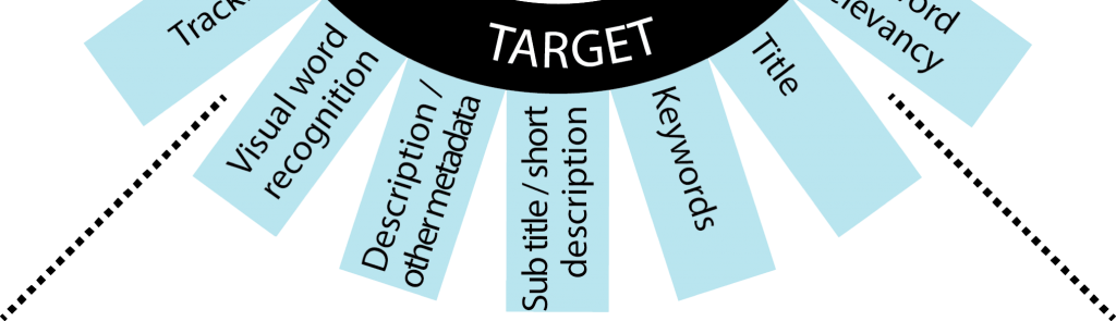 Target — inserting the keywords into the metadata -min