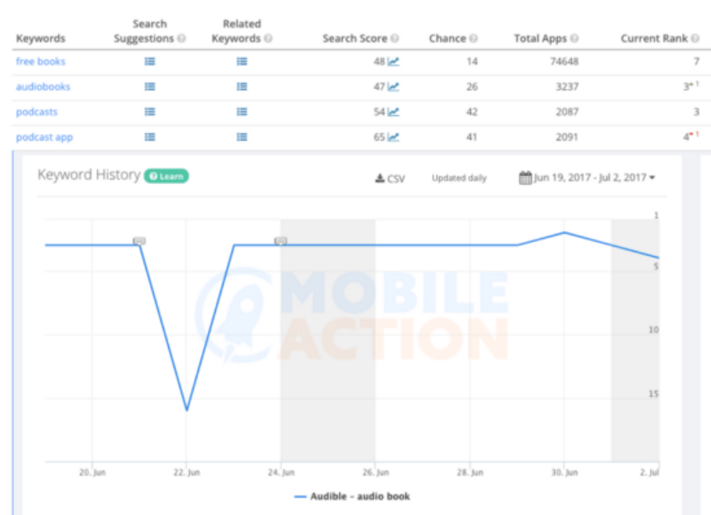 The keyword history for the search term “podcast app” can be monitored on tools like Mobile Action -min