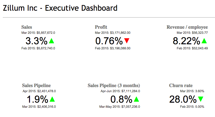 Zillum Inc - Executive Dashboard 