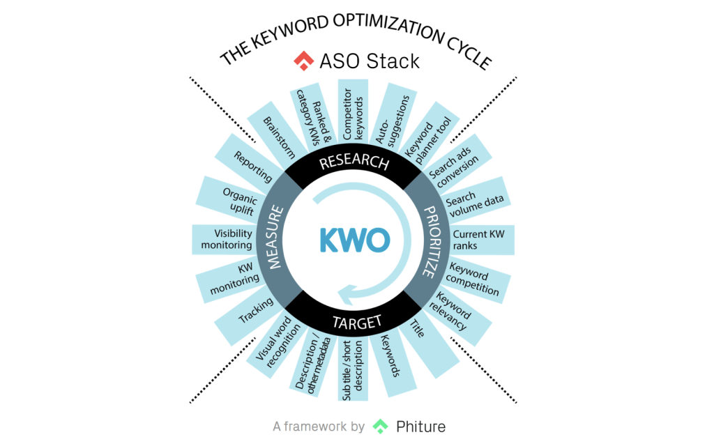 the keyword optimization cycle aso stack-min