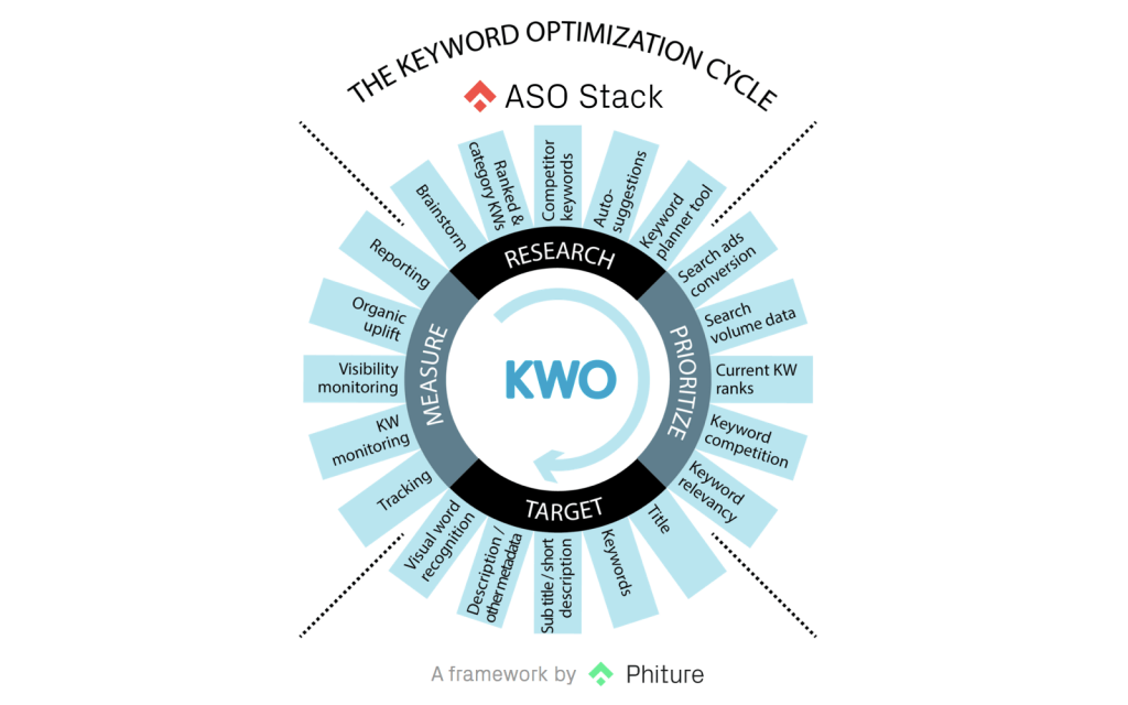 Using The Keyword Optimization Cycle To Increase App Play Store Visibility Phiture Mobile Growth Consultancy And Agency