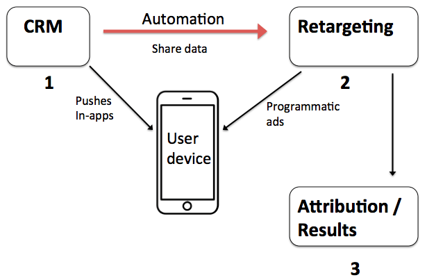 Automation setup combining CRM and retargeting