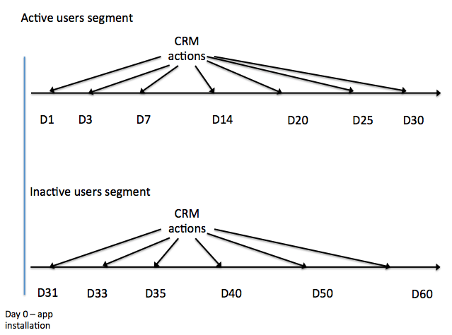 Example CRM strategy for two user segments