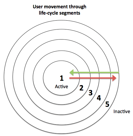 Example app user movement in life-cycle segments