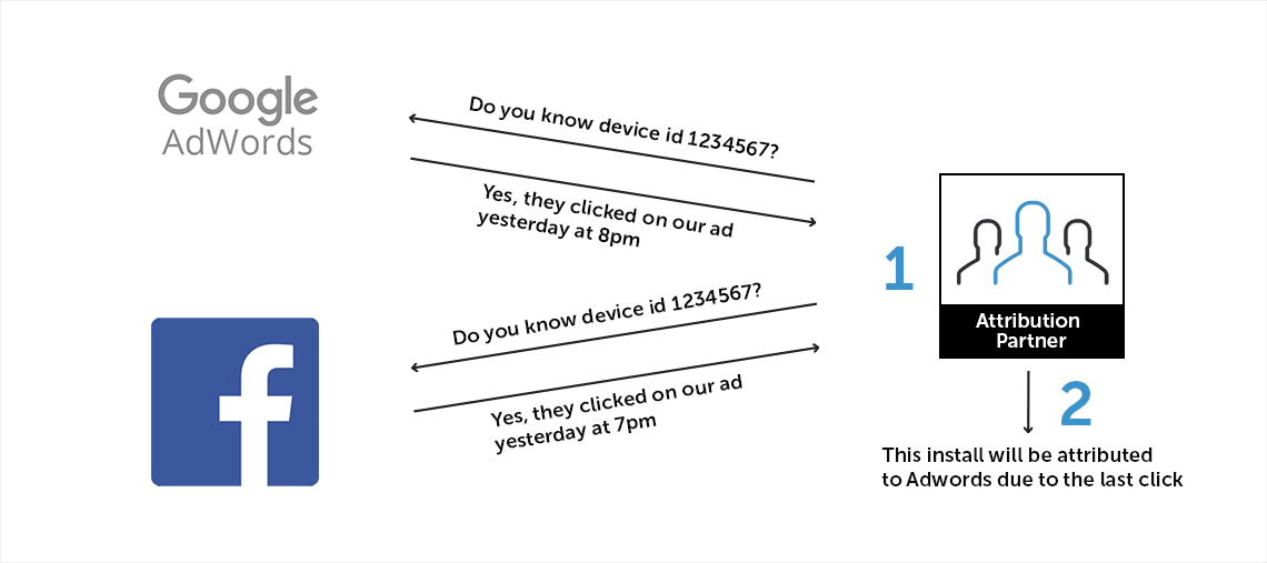 Attribution window facebook and google 