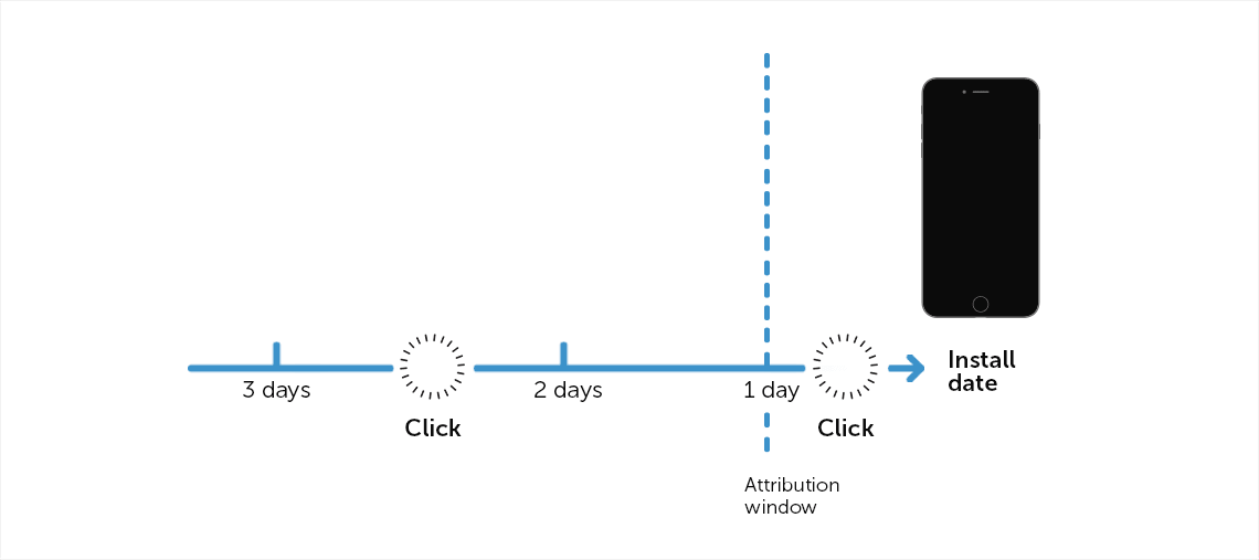 Attribution window