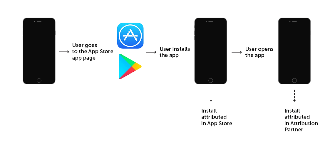 Install attributed in App Store and in Attribution partner